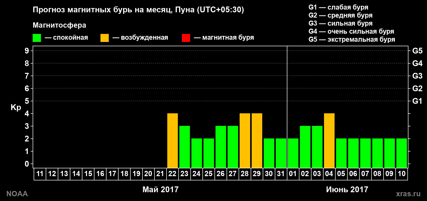 Прогноз геомагнитного индекса Kp на следующий месяц