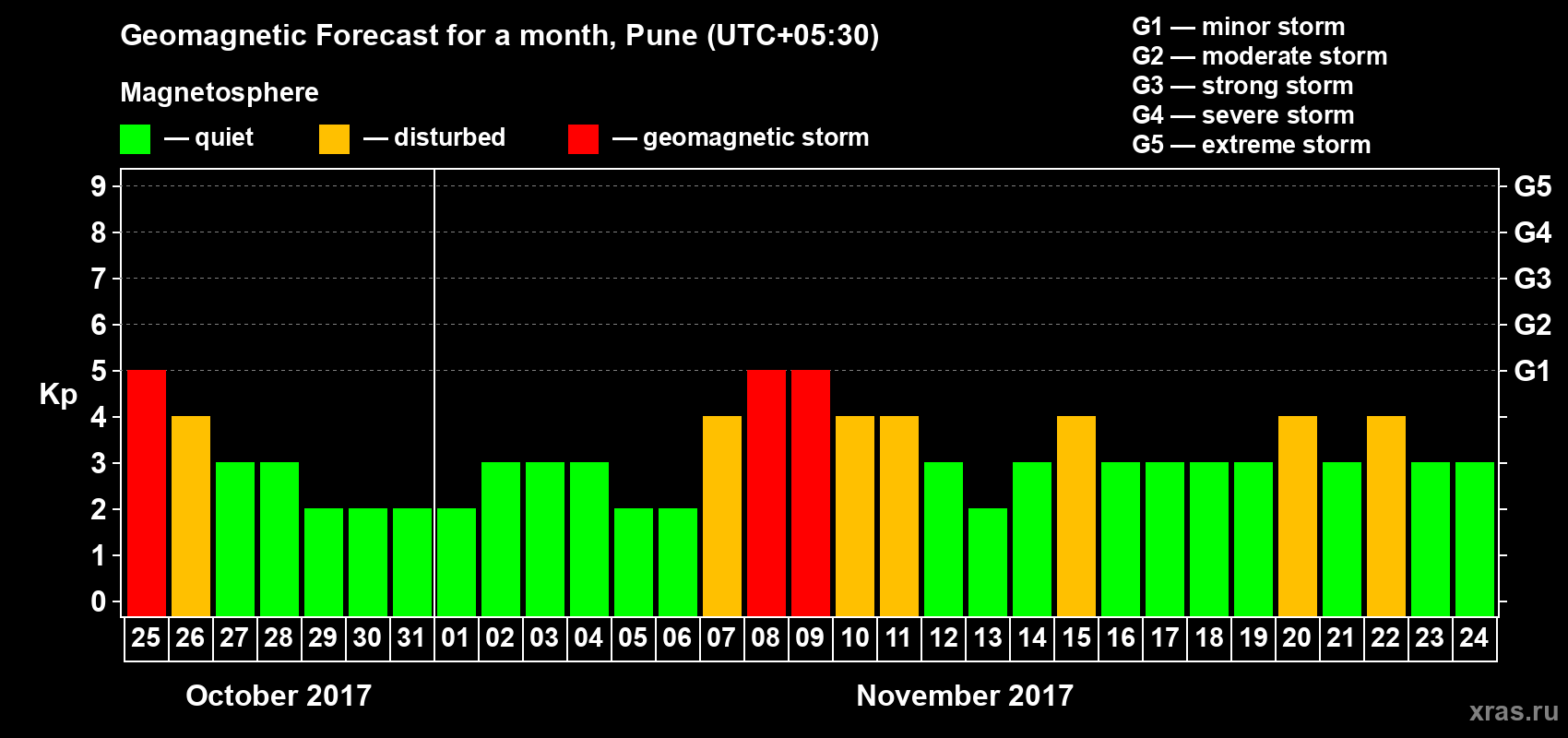 Forecast of the daily maximal value of geomagnetic index Kp for <b>1 month</b> (31 days) <b>from Oct 25, 2017 to Nov 24, 2017</b>