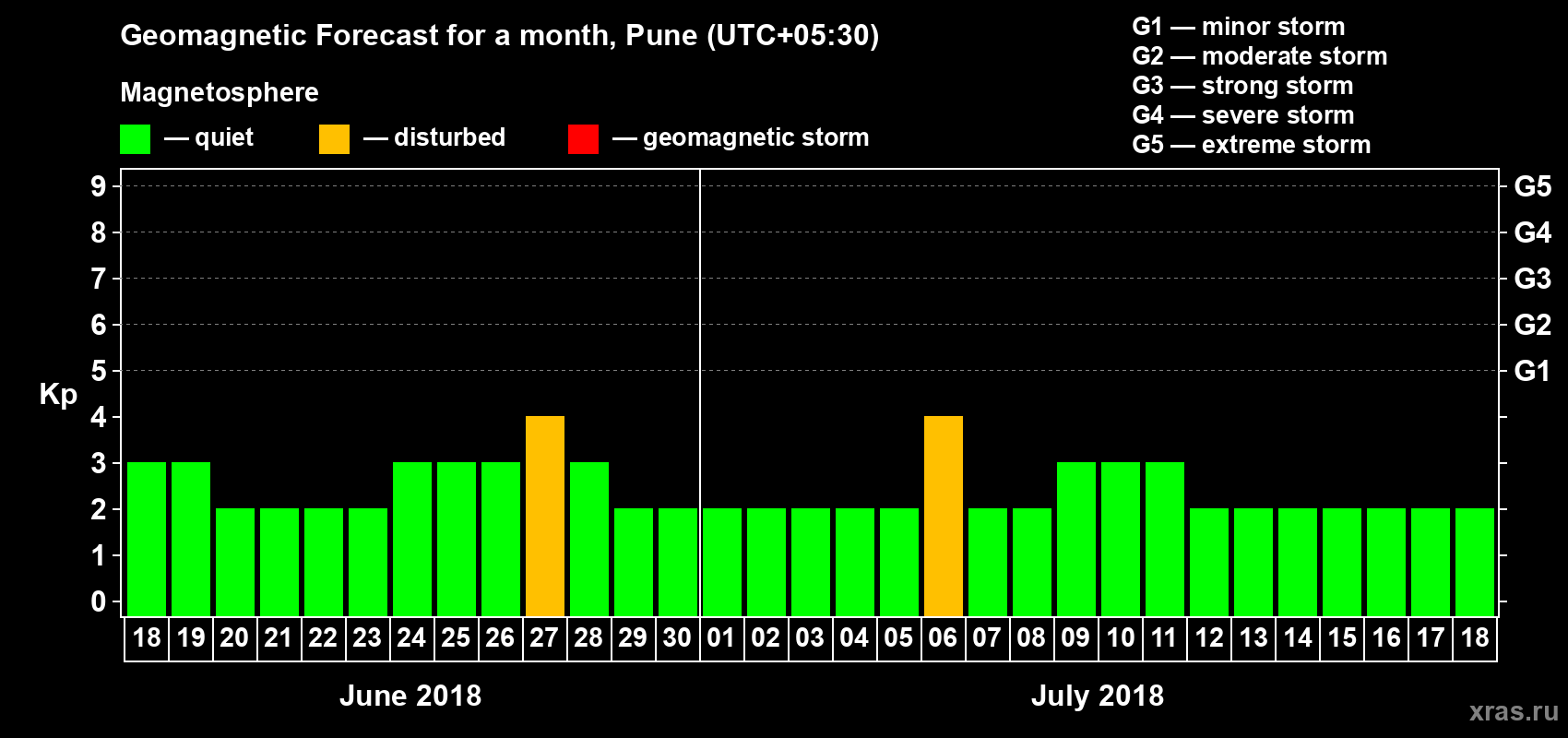 Forecast of the daily maximal value of geomagnetic index Kp for <b>1 month</b> (31 days) <b>from Jun 18, 2018 to Jul 18, 2018</b>