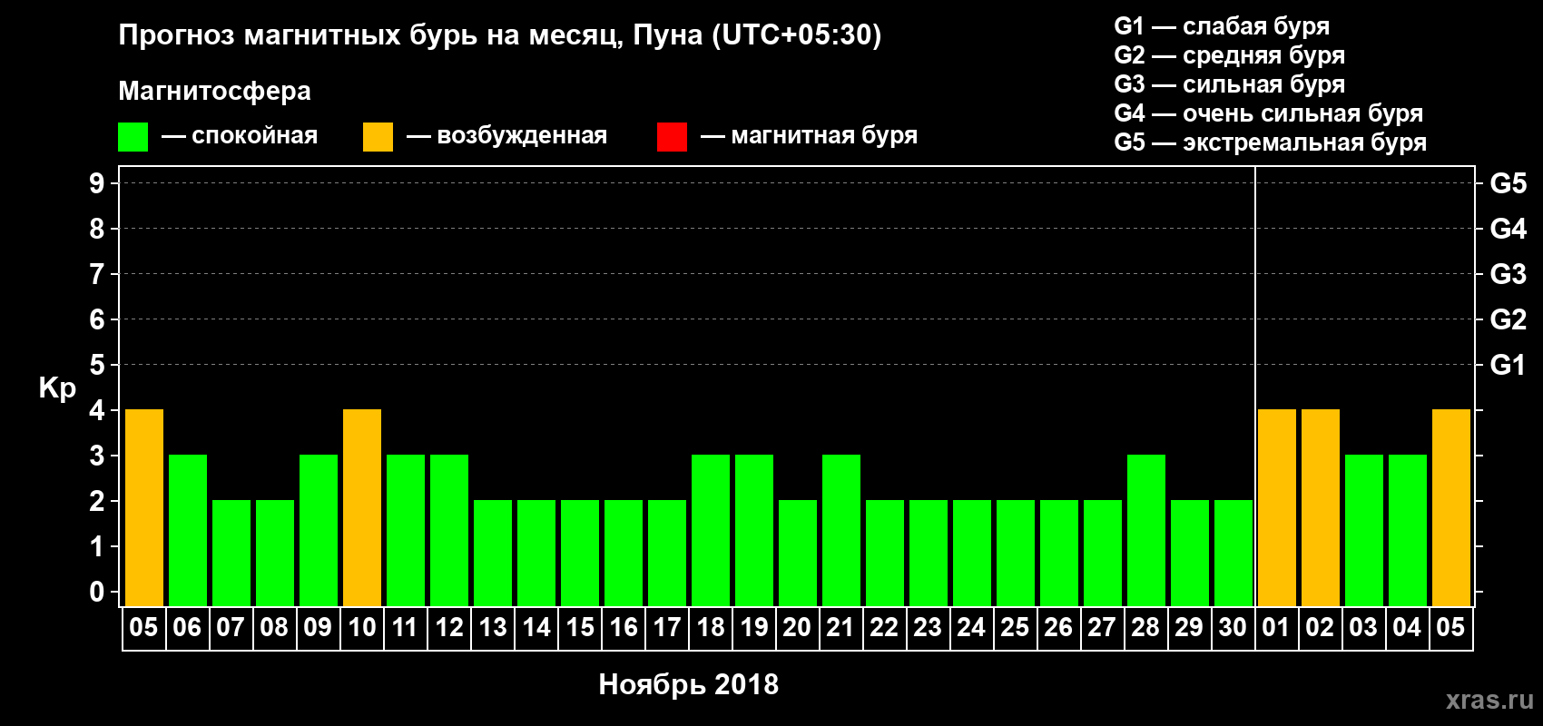 Прогноз максимального суточного геомагнитного индекса Kp на <b>1 месяц</b> (31 день) <b>с 05 ноября по 05 декабря 2018 г</b>