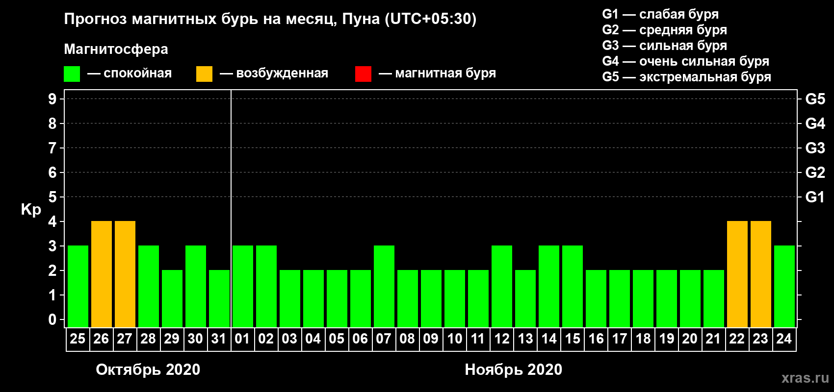 Прогноз максимального суточного геомагнитного индекса Kp на <b>1 месяц</b> (31 день) <b>с 25 октября по 24 ноября 2020 г</b>
