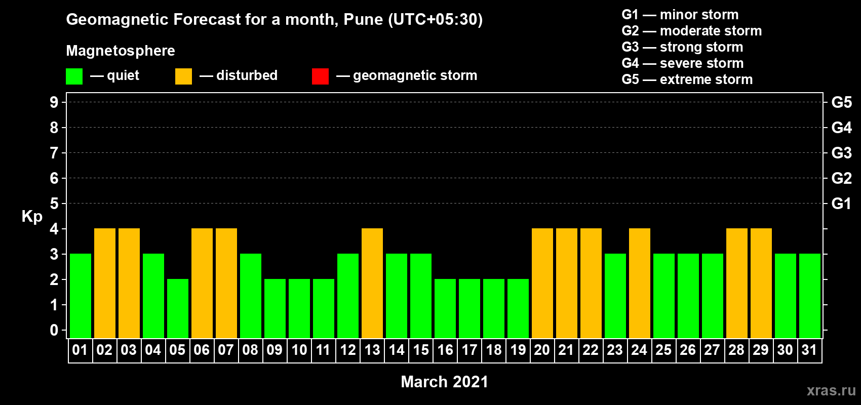 Forecast of the daily maximal value of geomagnetic index Kp for <b>1 month</b> (31 days) <b>from Mar 01, 2021 to Mar 31, 2021</b>