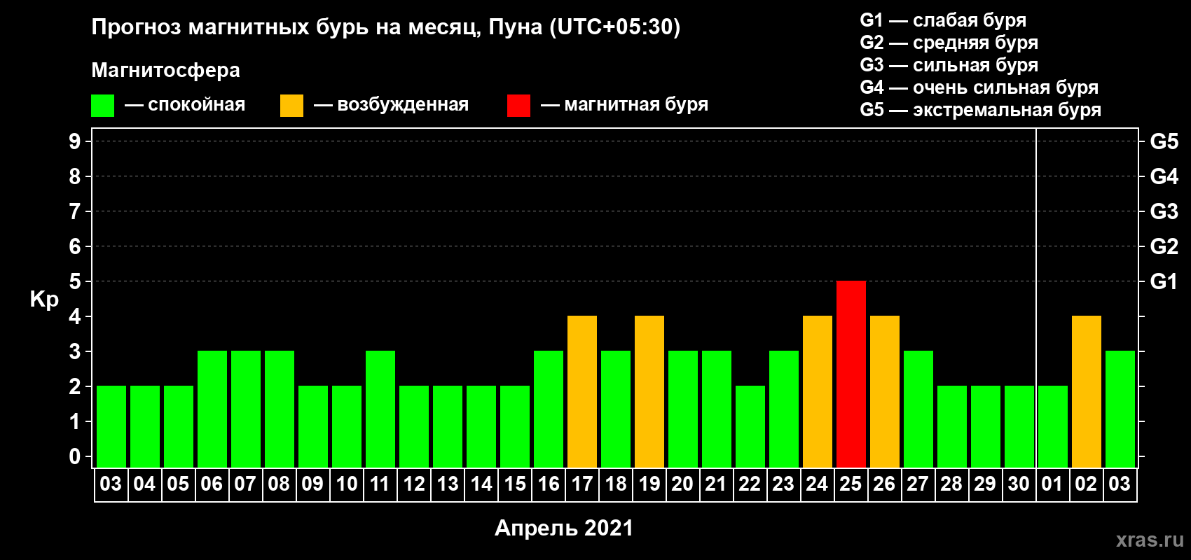 Прогноз максимального суточного геомагнитного индекса Kp на <b>1 месяц</b> (31 день) <b>с 03 апреля по 03 мая 2021 г</b>