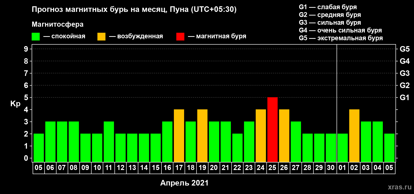 Прогноз максимального суточного геомагнитного индекса Kp на <b>1 месяц</b> (31 день) <b>с 05 апреля по 05 мая 2021 г</b>
