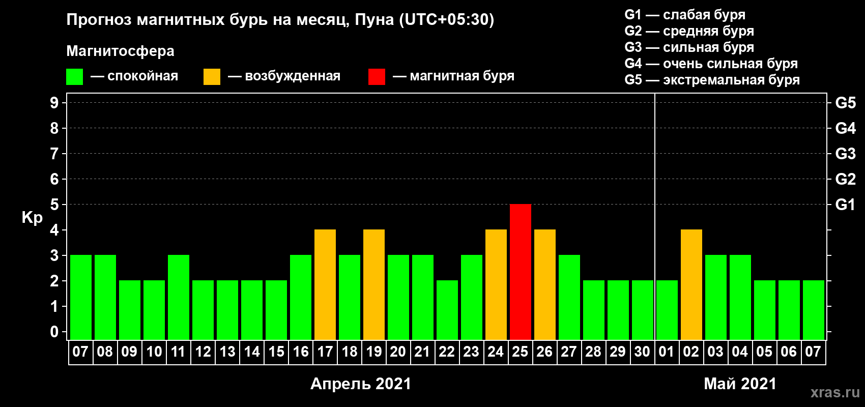 Прогноз максимального суточного геомагнитного индекса Kp на <b>1 месяц</b> (31 день) <b>с 07 апреля по 07 мая 2021 г</b>