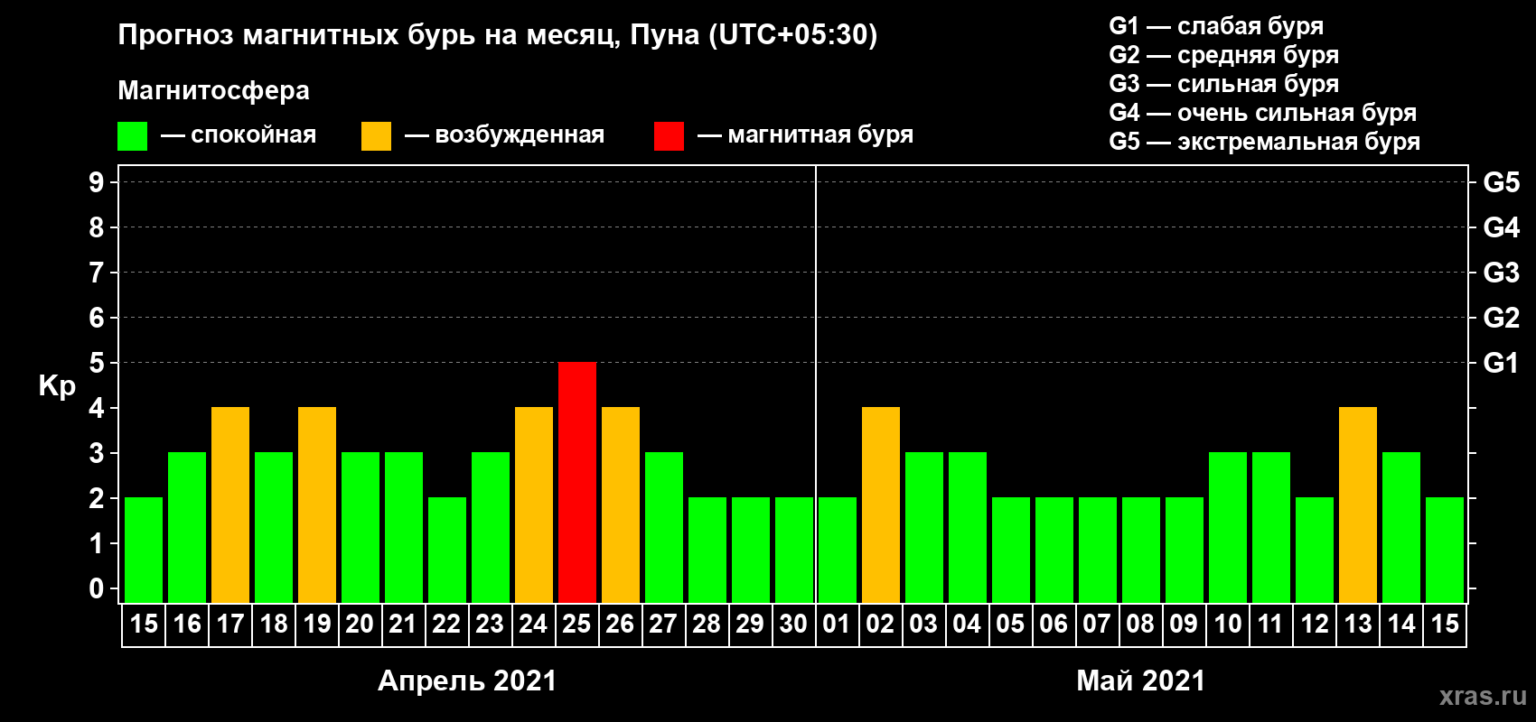 Прогноз максимального суточного геомагнитного индекса Kp на <b>1 месяц</b> (31 день) <b>с 15 апреля по 15 мая 2021 г</b>