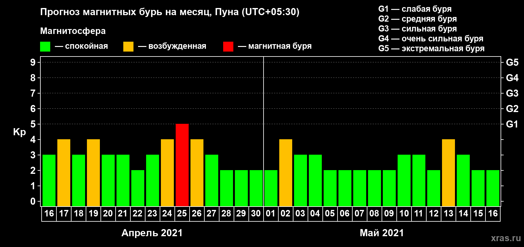 Прогноз максимального суточного геомагнитного индекса Kp на <b>1 месяц</b> (31 день) <b>с 16 апреля по 16 мая 2021 г</b>