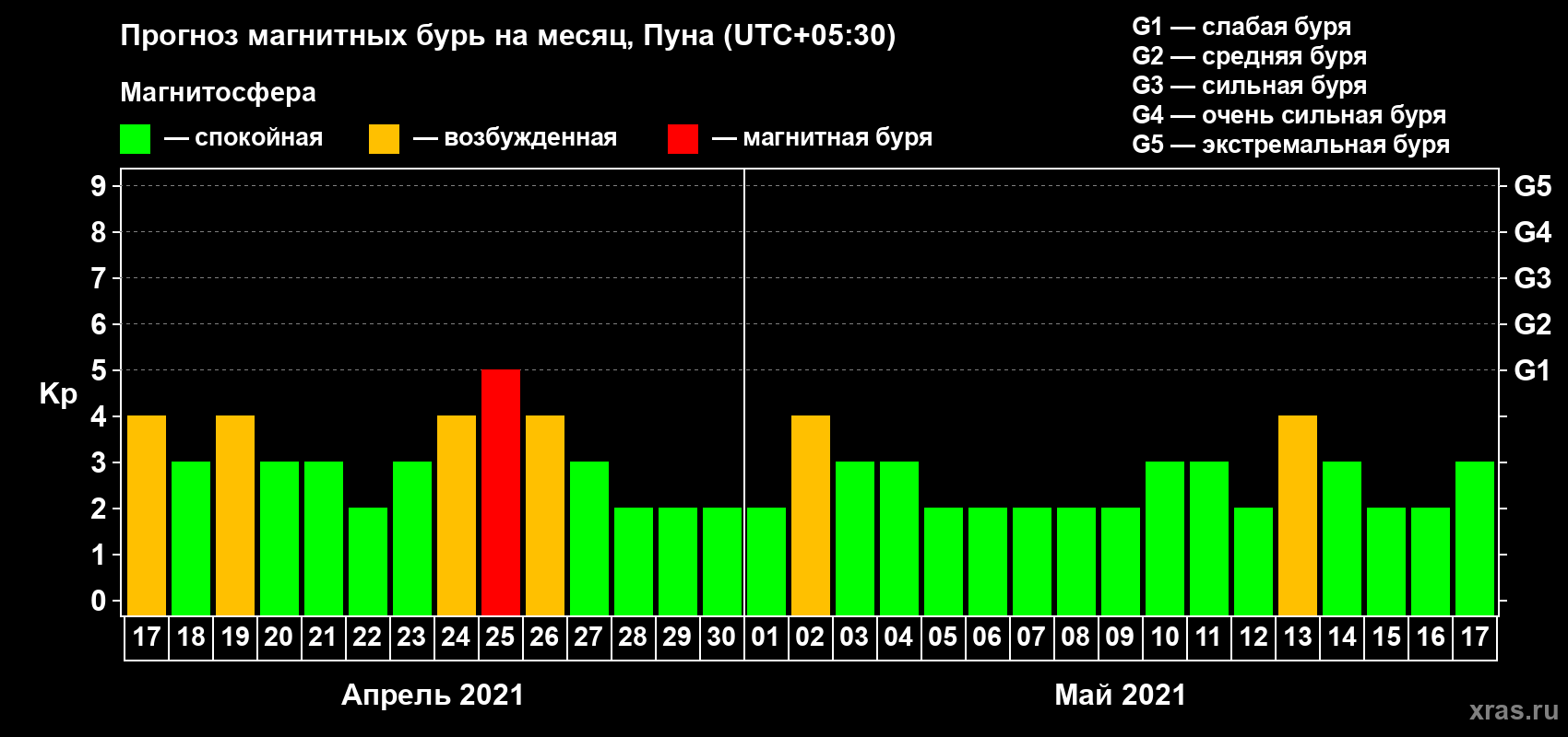 Прогноз максимального суточного геомагнитного индекса Kp на <b>1 месяц</b> (31 день) <b>с 17 апреля по 17 мая 2021 г</b>