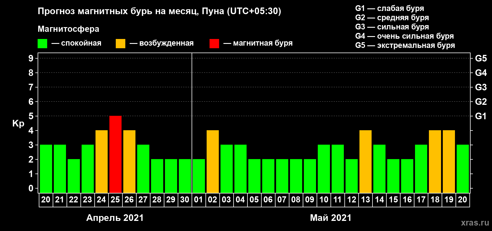 Прогноз максимального суточного геомагнитного индекса Kp на <b>1 месяц</b> (31 день) <b>с 20 апреля по 20 мая 2021 г</b>