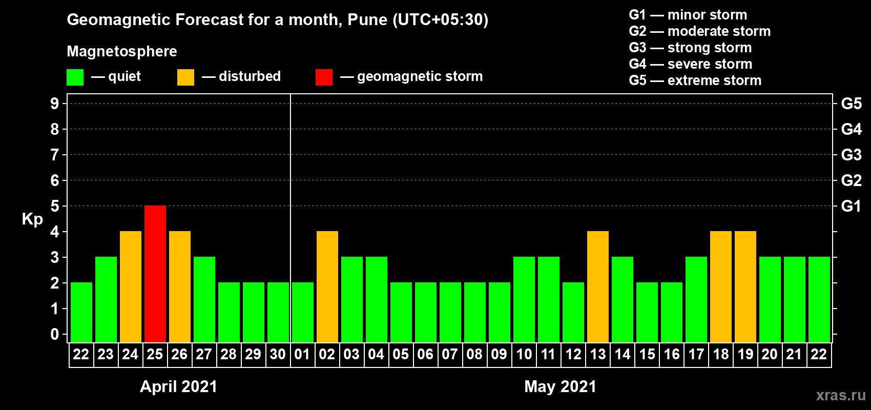 Forecast of the daily maximal value of geomagnetic index Kp for <b>1 month</b> (31 days) <b>from Apr 22, 2021 to May 22, 2021</b>