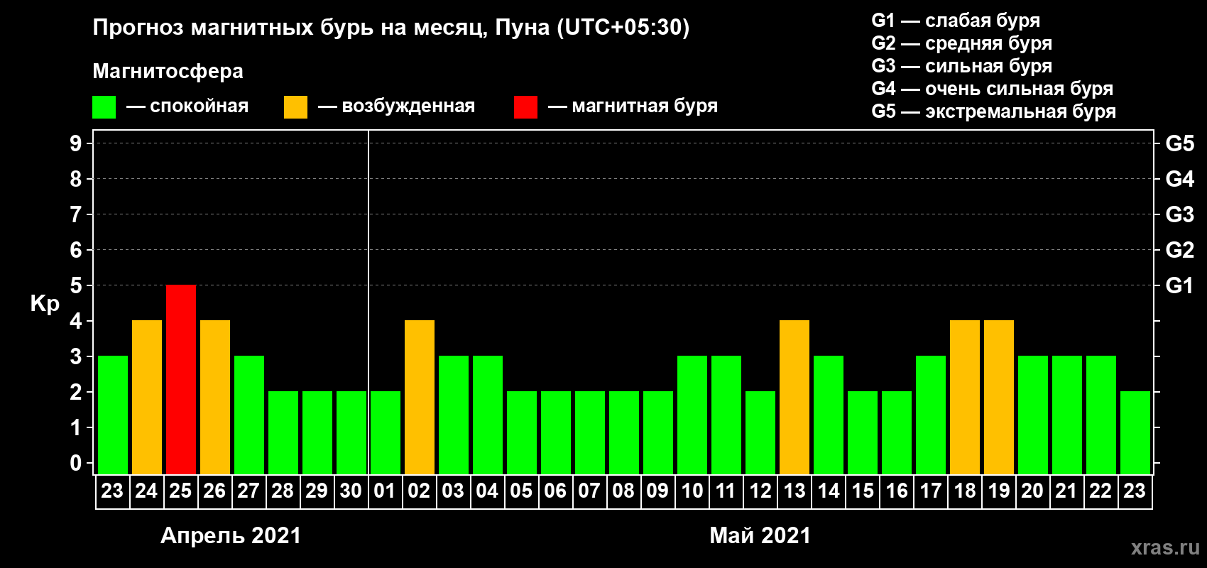 Прогноз максимального суточного геомагнитного индекса Kp на <b>1 месяц</b> (31 день) <b>с 23 апреля по 23 мая 2021 г</b>