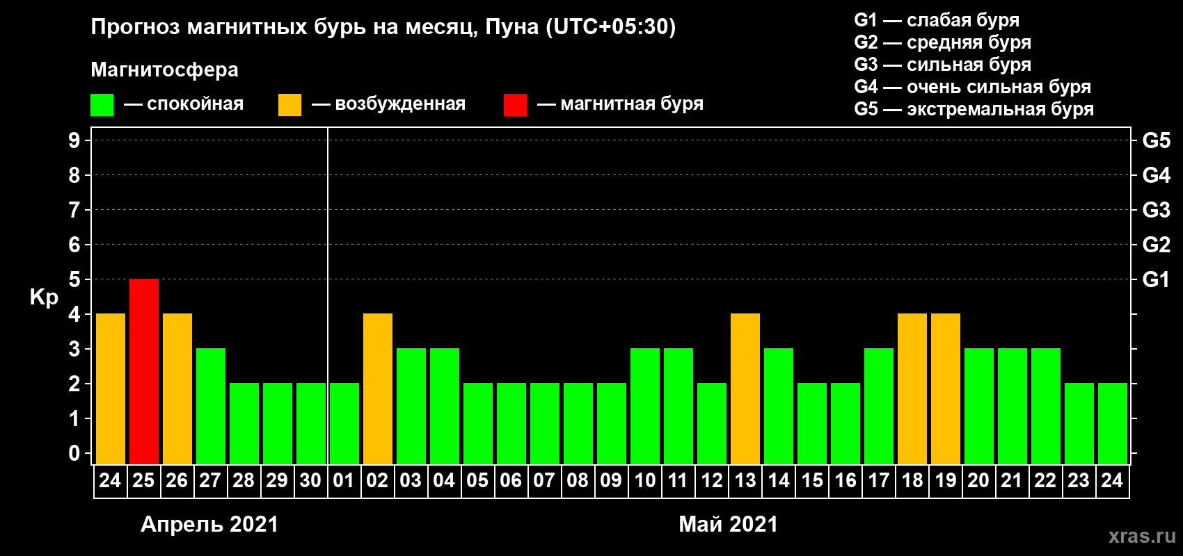 Прогноз максимального суточного геомагнитного индекса Kp на <b>1 месяц</b> (31 день) <b>с 24 апреля по 24 мая 2021 г</b>