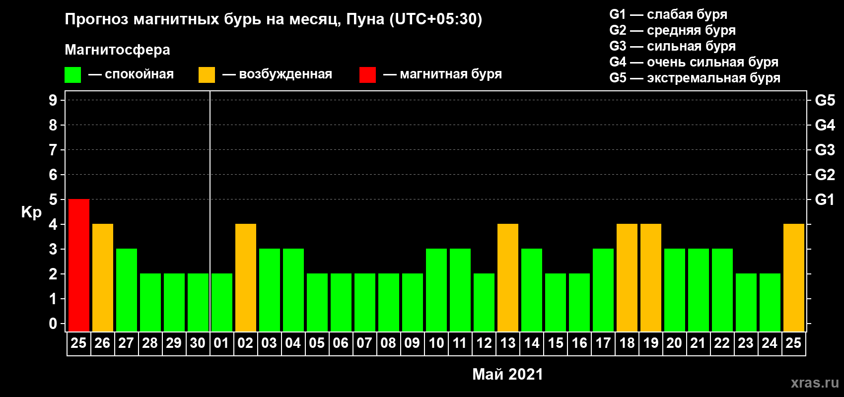 Прогноз максимального суточного геомагнитного индекса Kp на <b>1 месяц</b> (31 день) <b>с 25 апреля по 25 мая 2021 г</b>