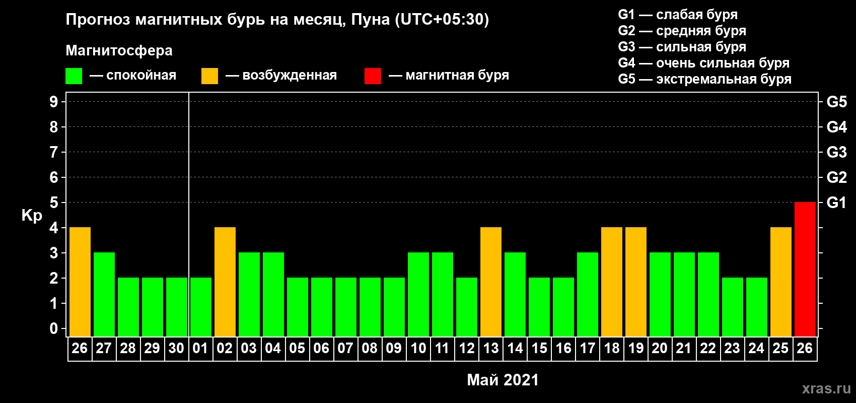 Прогноз максимального суточного геомагнитного индекса Kp на <b>1 месяц</b> (31 день) <b>с 26 апреля по 26 мая 2021 г</b>