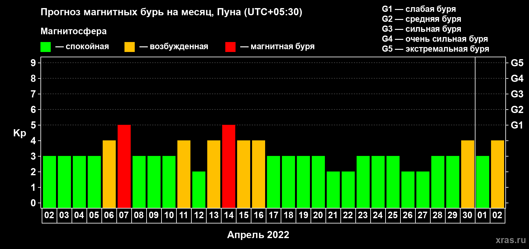 Прогноз максимального суточного геомагнитного индекса Kp на <b>1 месяц</b> (31 день) <b>с 02 апреля по 02 мая 2022 г</b>