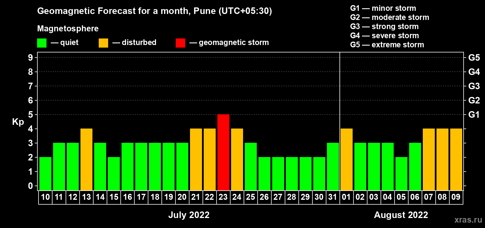 Forecast of the daily maximal value of geomagnetic index Kp for <b>1 month</b> (31 days) <b>from Jul 10, 2022 to Aug 09, 2022</b>
