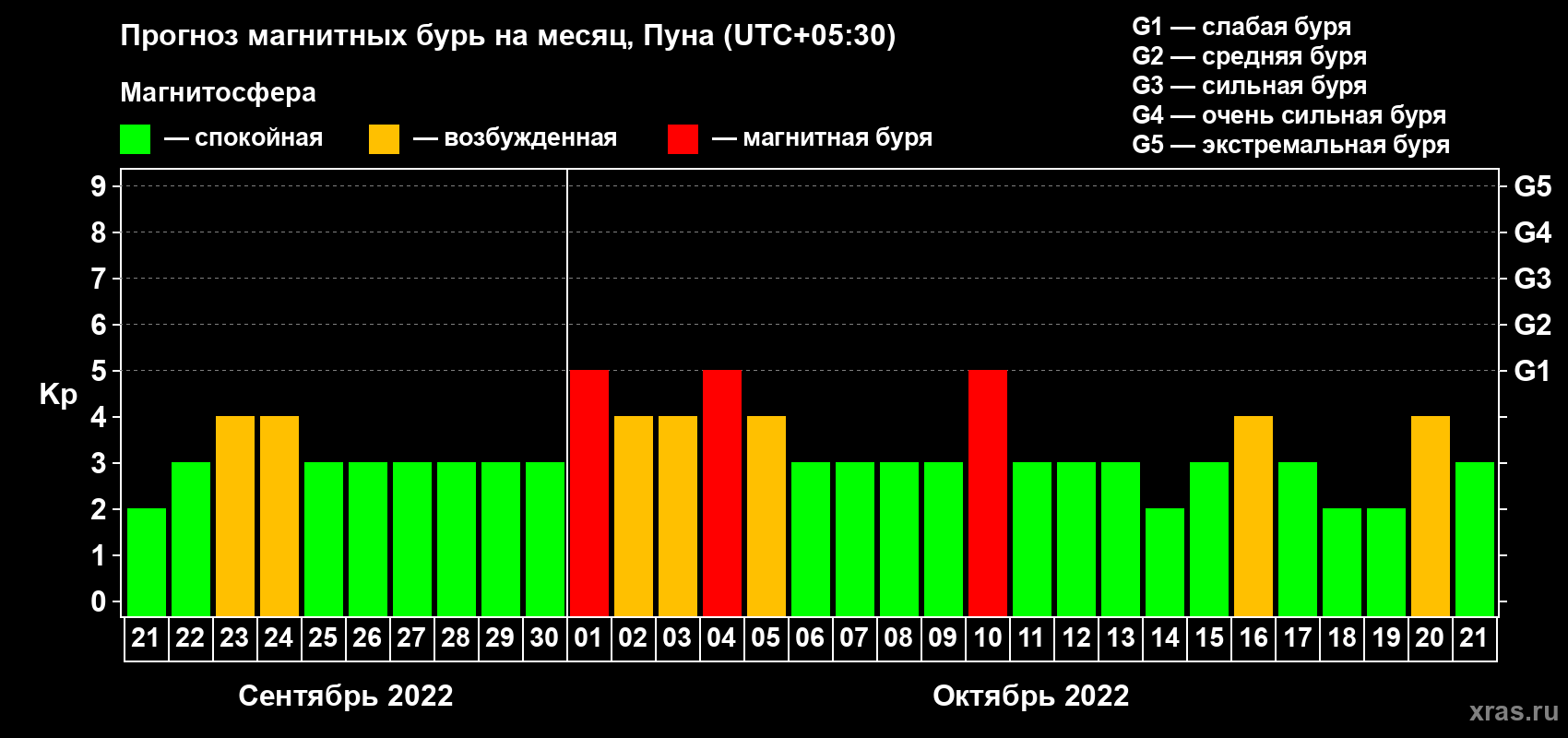 Прогноз максимального суточного геомагнитного индекса Kp на <b>1 месяц</b> (31 день) <b>с 21 сентября по 21 октября 2022 г</b>