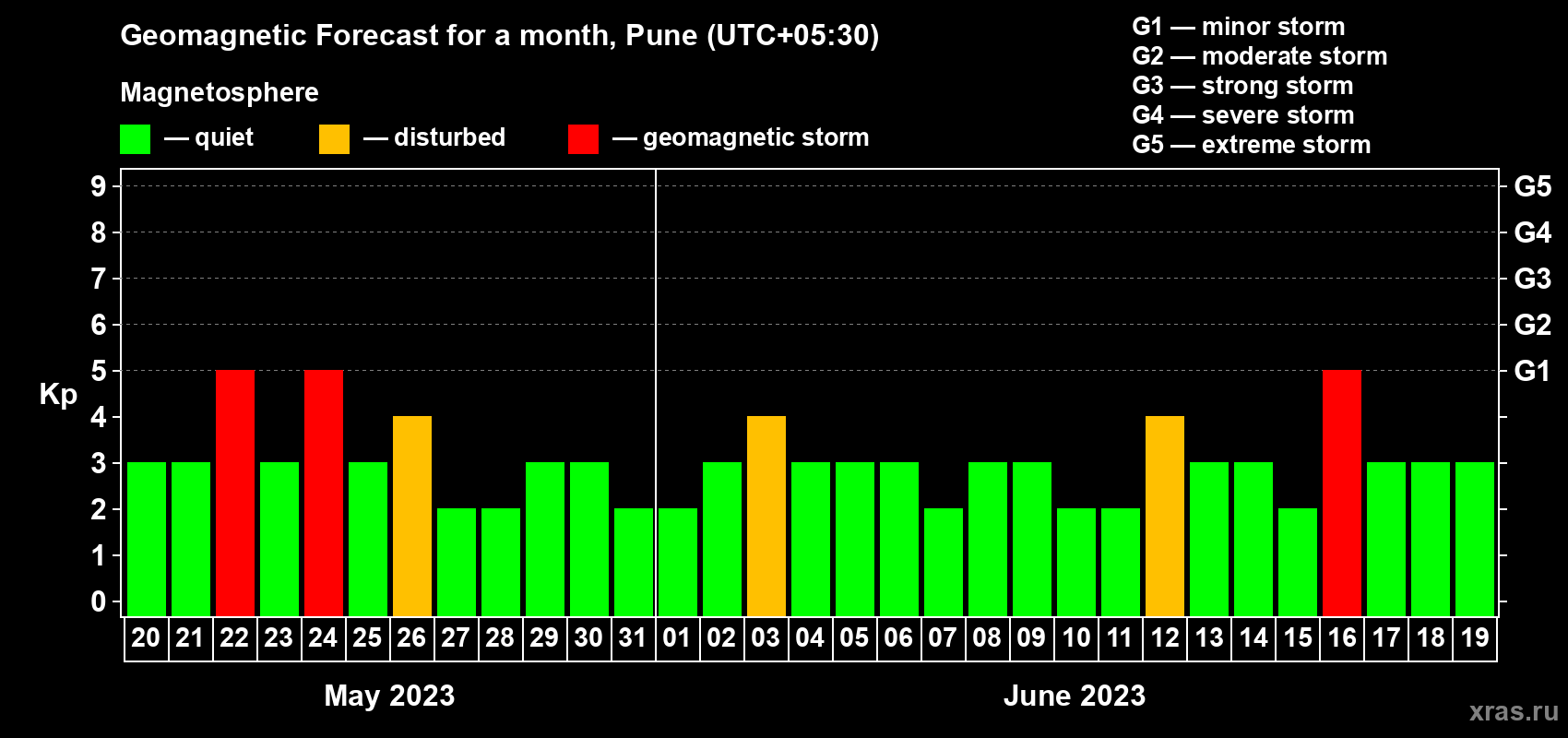 Forecast of the daily maximal value of geomagnetic index Kp for <b>1 month</b> (31 days) <b>from May 20, 2023 to Jun 19, 2023</b>