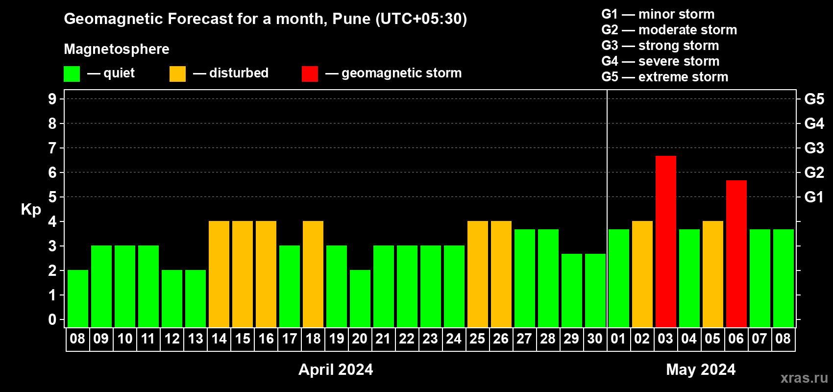 Forecast of the daily maximal value of geomagnetic index Kp for <b>1 month</b> (31 days) <b>from Apr 08, 2024 to May 08, 2024</b>