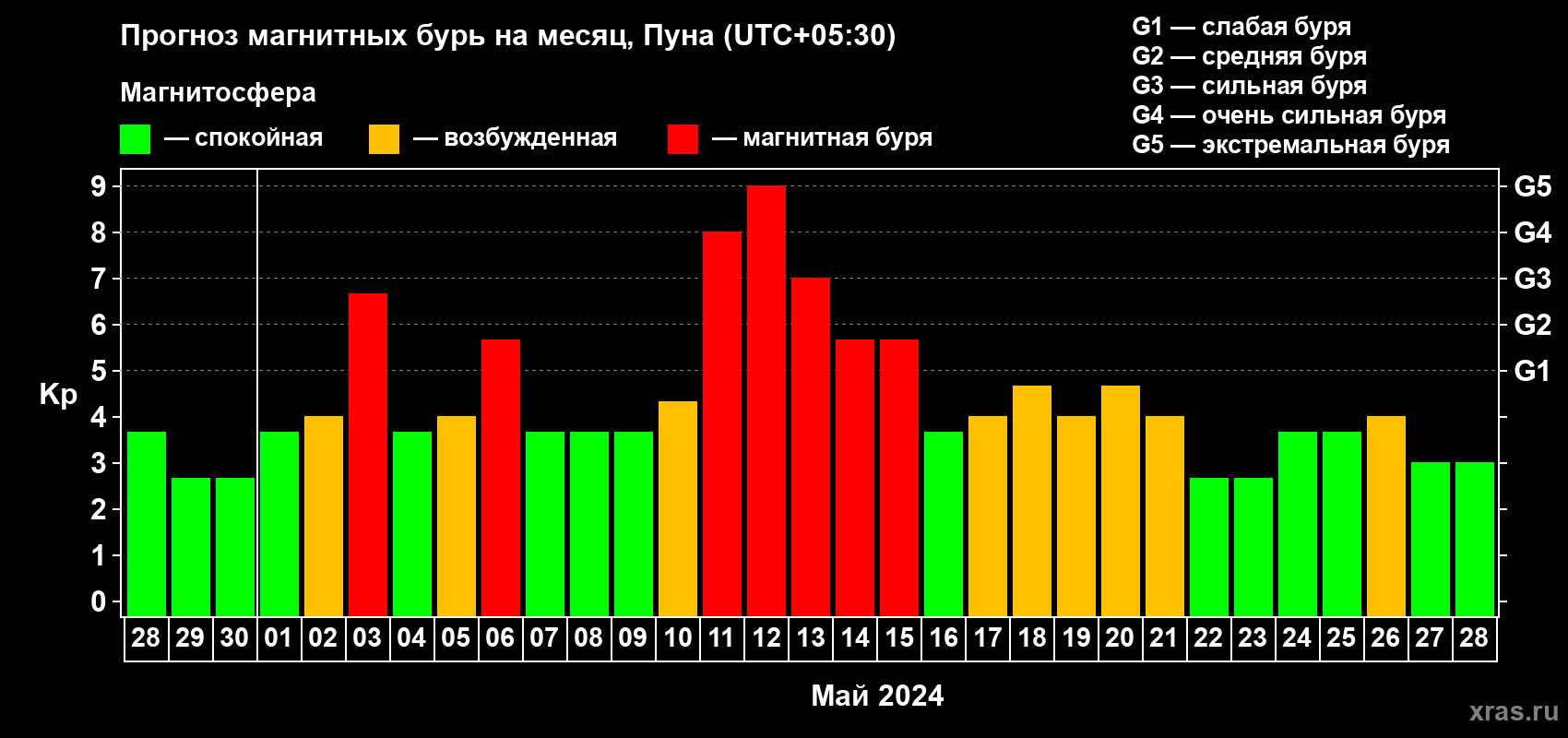 Прогноз максимального суточного геомагнитного индекса Kp на <b>1 месяц</b> (31 день) <b>с 28 апреля по 28 мая 2024 г</b>