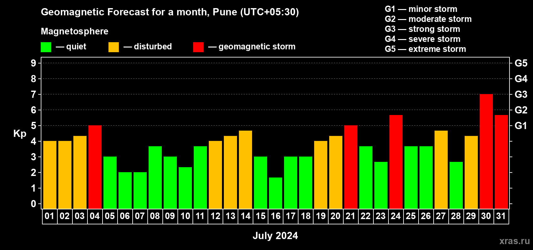 Forecast of the daily maximal value of geomagnetic index Kp for <b>1 month</b> (31 days) <b>from Jul 01, 2024 to Jul 31, 2024</b>