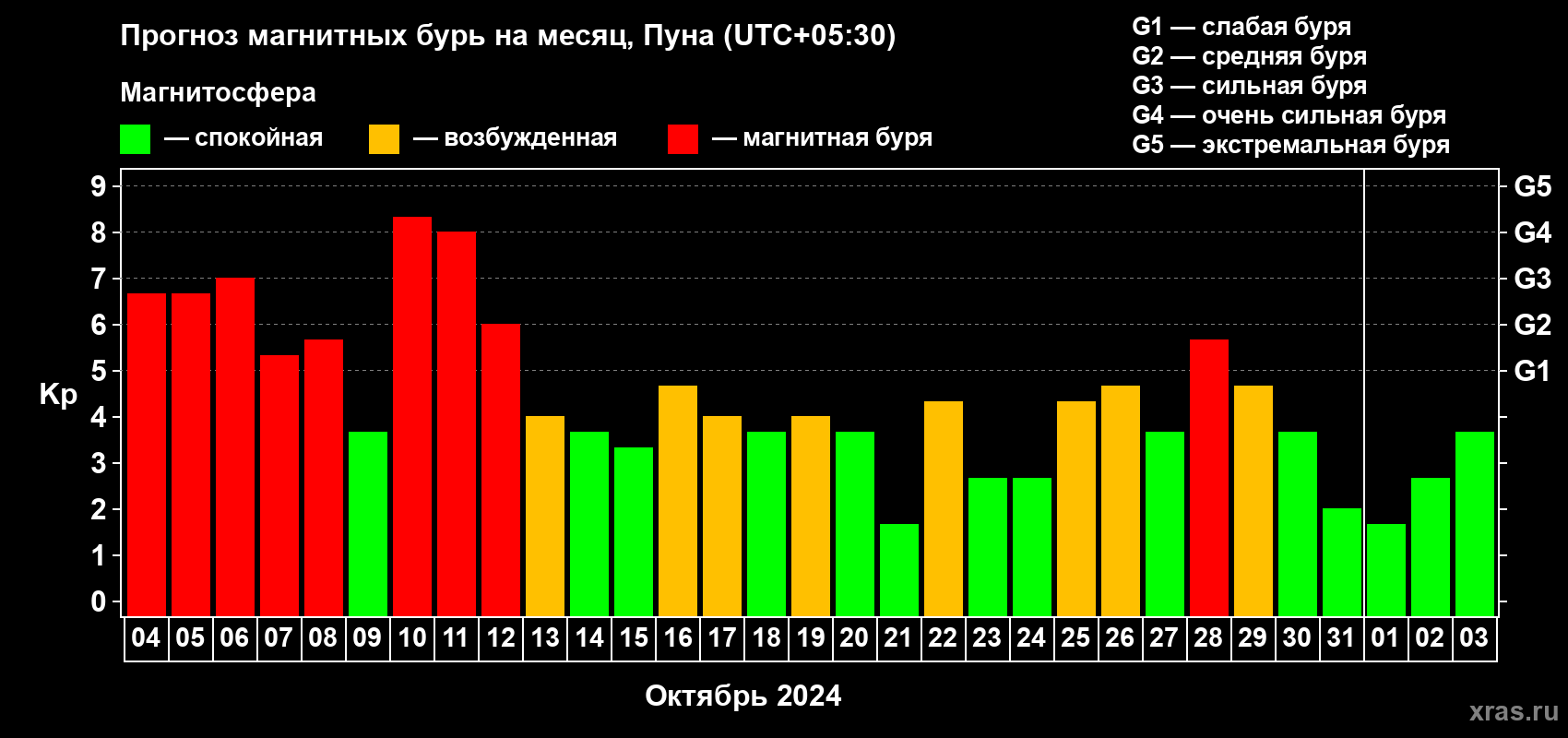 Прогноз максимального суточного геомагнитного индекса Kp на <b>1 месяц</b> (31 день) <b>с 04 октября по 03 ноября 2024 г</b>