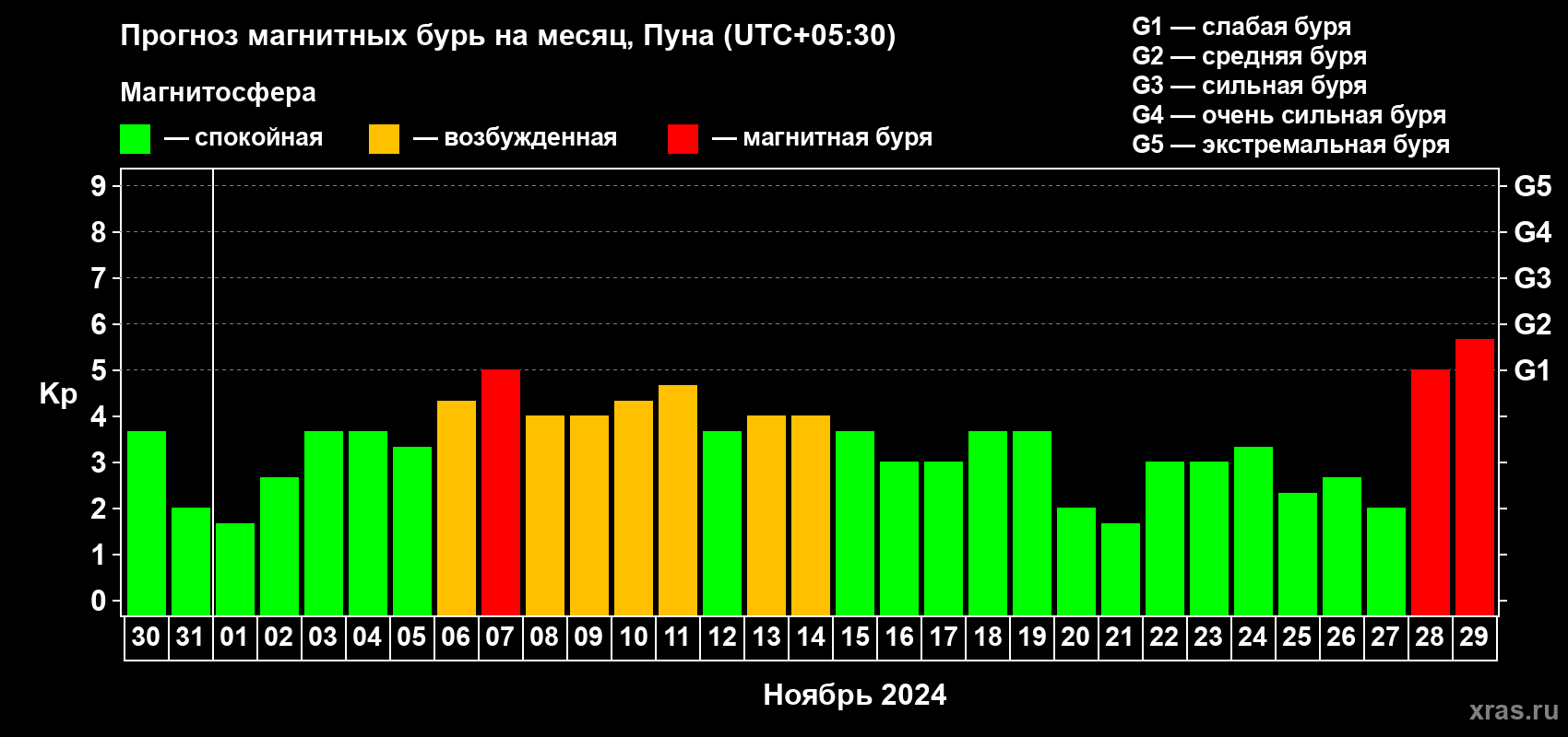 Прогноз максимального суточного геомагнитного индекса Kp на <b>1 месяц</b> (31 день) <b>с 30 октября по 29 ноября 2024 г</b>