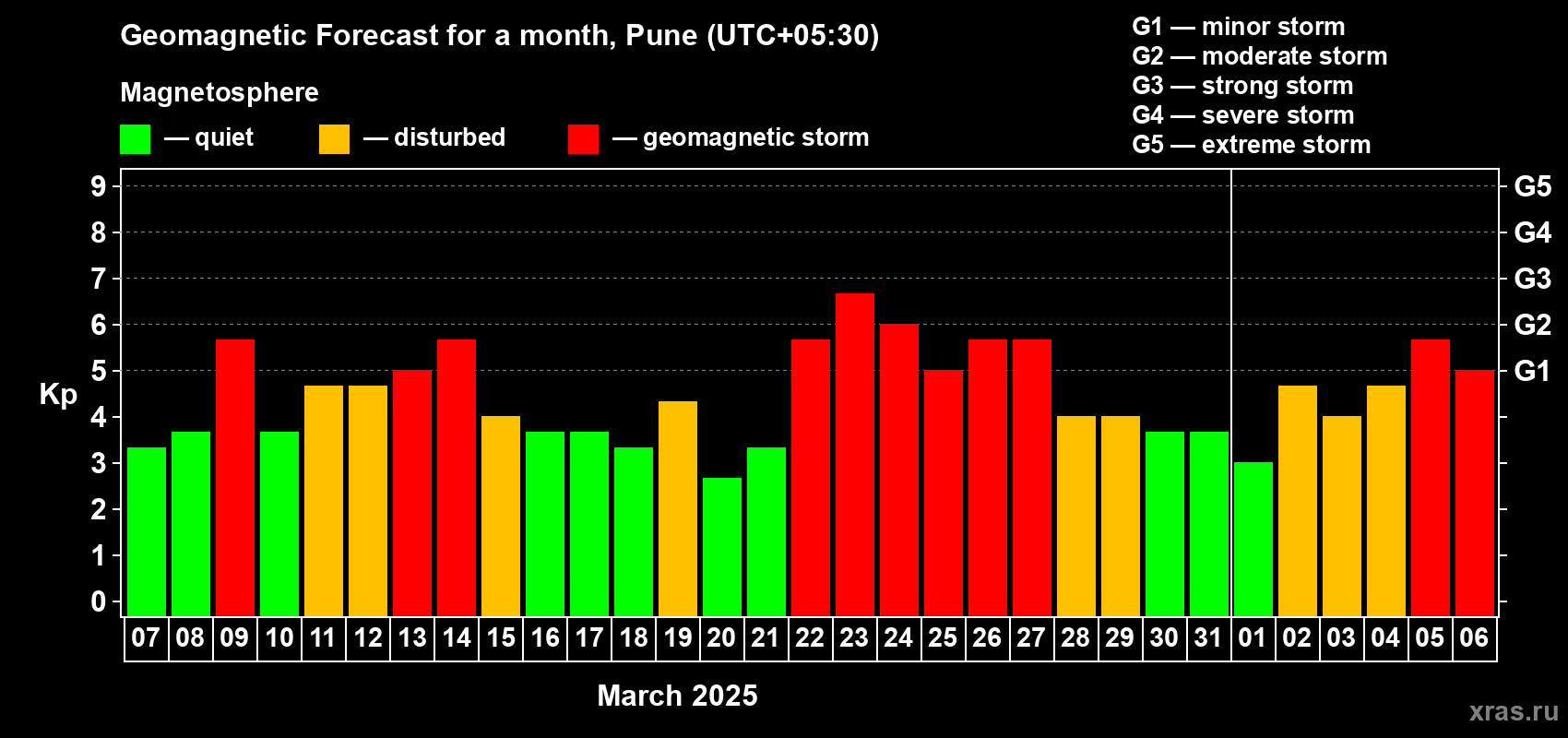Forecast of the daily maximal value of geomagnetic index Kp for <b>1 month</b> (31 days) <b>from Mar 07, 2025 to Apr 06, 2025</b>