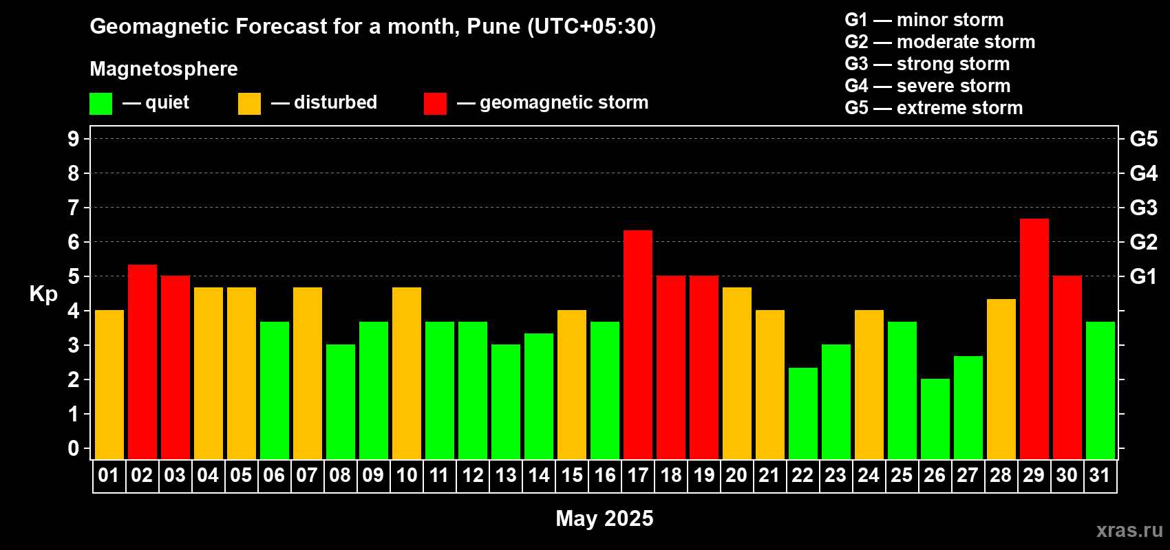 Forecast of the daily maximal value of geomagnetic index Kp for <b>1 month</b> (31 days) <b>from May 01, 2025 to May 31, 2025</b>
