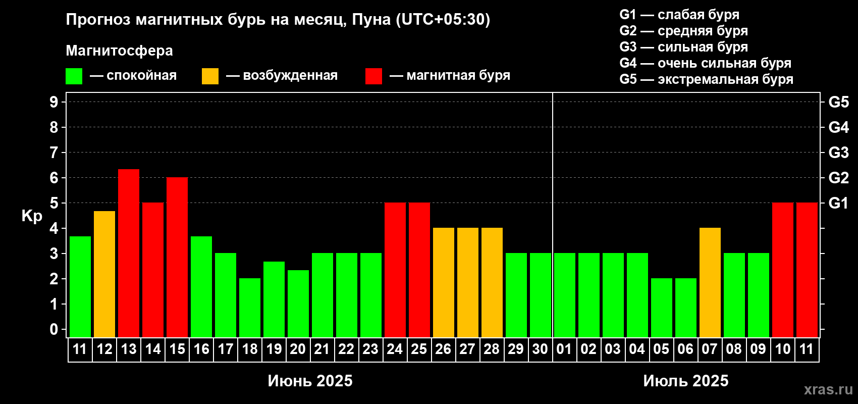 Прогноз максимального суточного геомагнитного индекса Kp на <b>1 месяц</b> (31 день) <b>с 11 июня по 11 июля 2025 г</b>