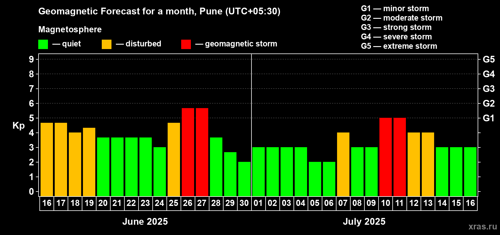 Forecast of the daily maximal value of geomagnetic index Kp for <b>1 month</b> (31 days) <b>from Jun 16, 2025 to Jul 16, 2025</b>