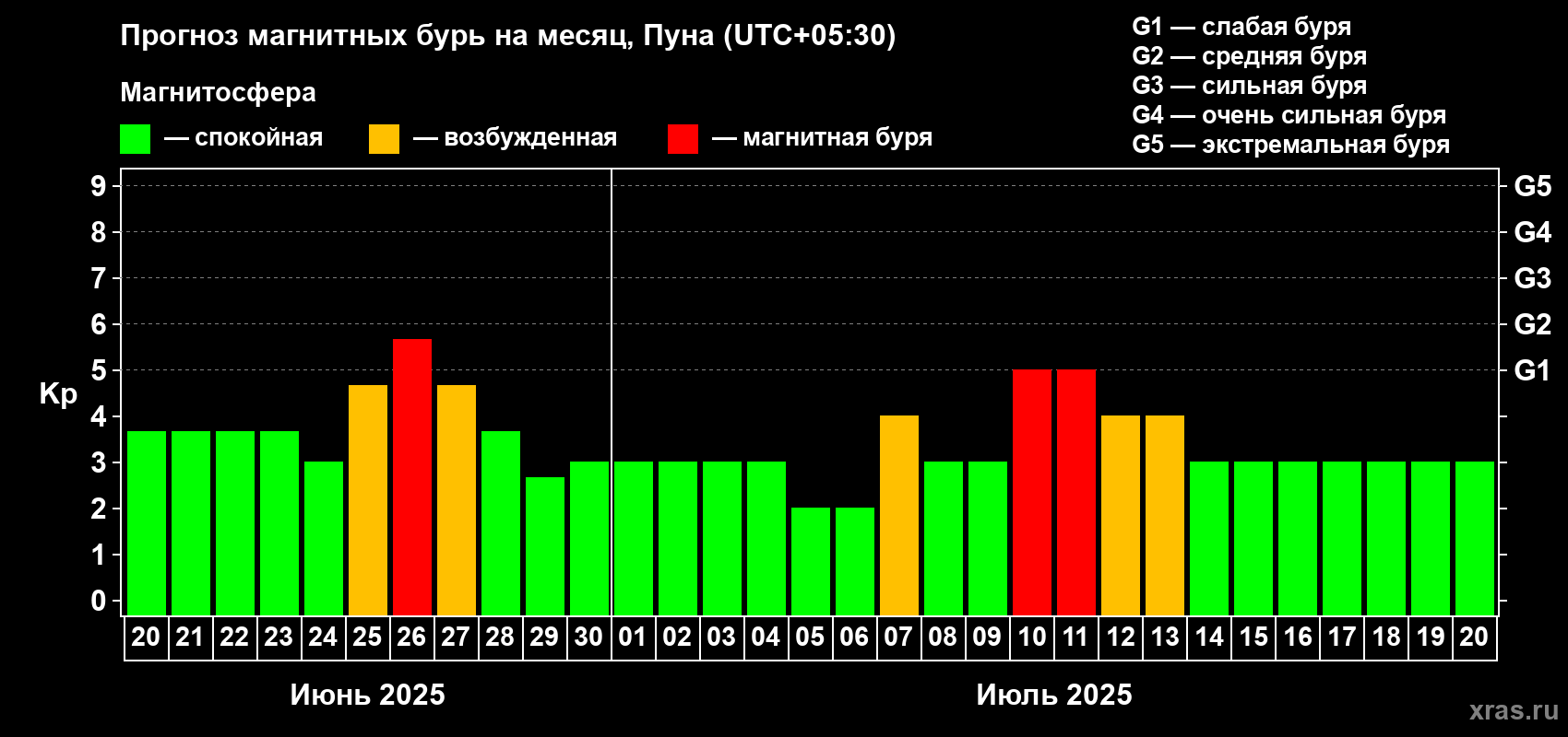 Прогноз максимального суточного геомагнитного индекса Kp на <b>1 месяц</b> (31 день) <b>с 20 июня по 20 июля 2025 г</b>
