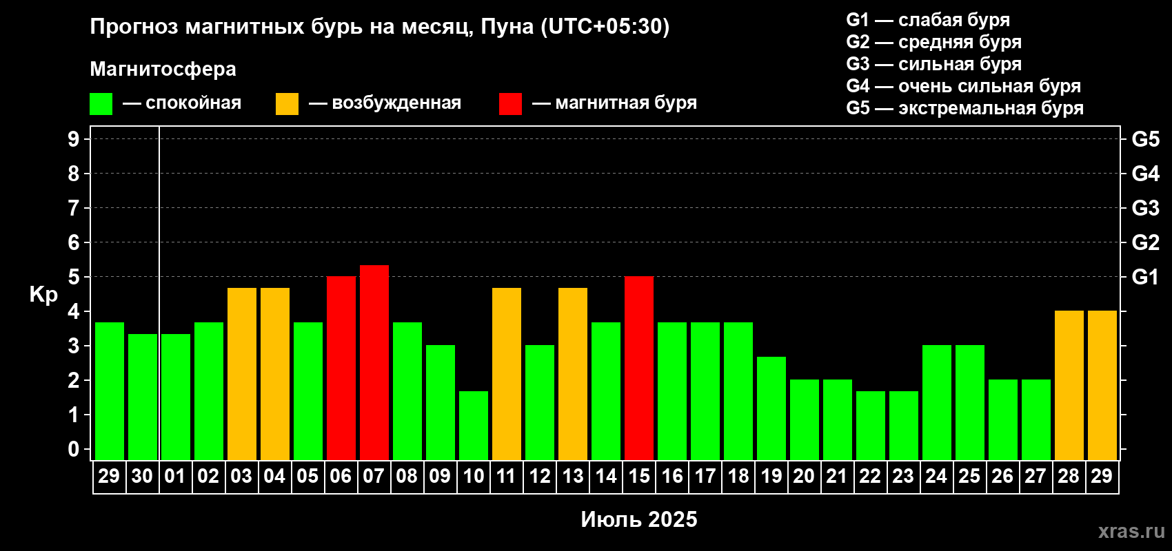 Прогноз максимального суточного геомагнитного индекса Kp на <b>1 месяц</b> (31 день) <b>с 29 июня по 29 июля 2025 г</b>