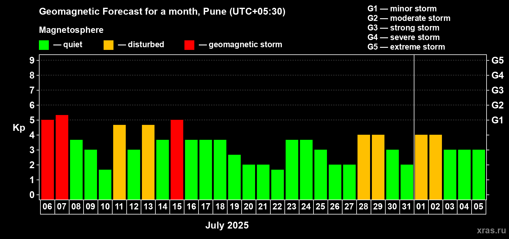 Forecast of the daily maximal value of geomagnetic index Kp for <b>1 month</b> (31 days) <b>from Jul 06, 2025 to Aug 05, 2025</b>