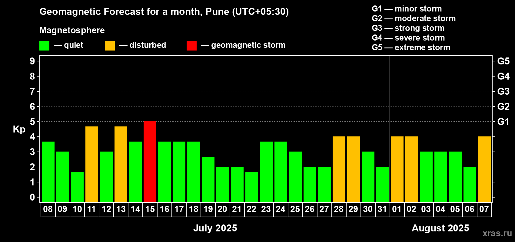 Forecast of the daily maximal value of geomagnetic index Kp for <b>1 month</b> (31 days) <b>from Jul 08, 2025 to Aug 07, 2025</b>