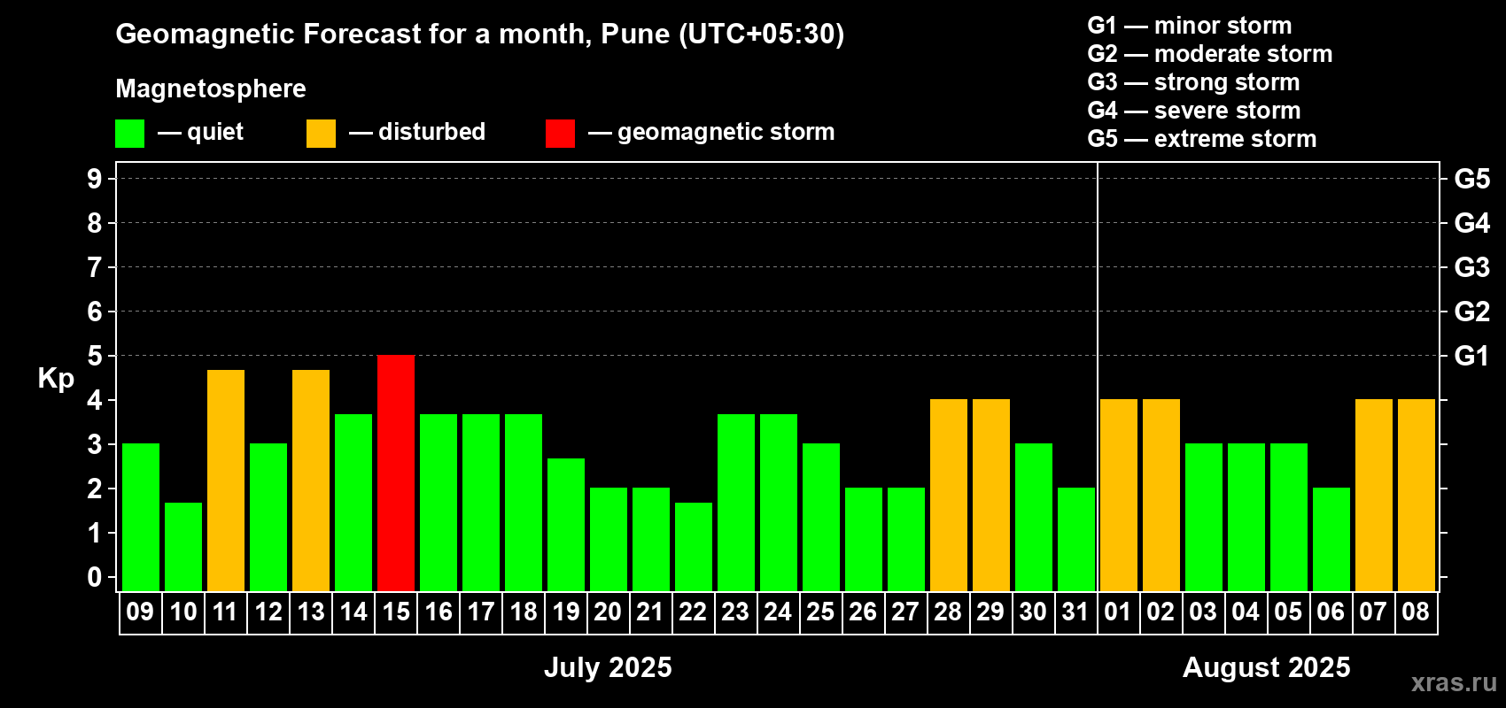 Forecast of the daily maximal value of geomagnetic index Kp for <b>1 month</b> (31 days) <b>from Jul 09, 2025 to Aug 08, 2025</b>