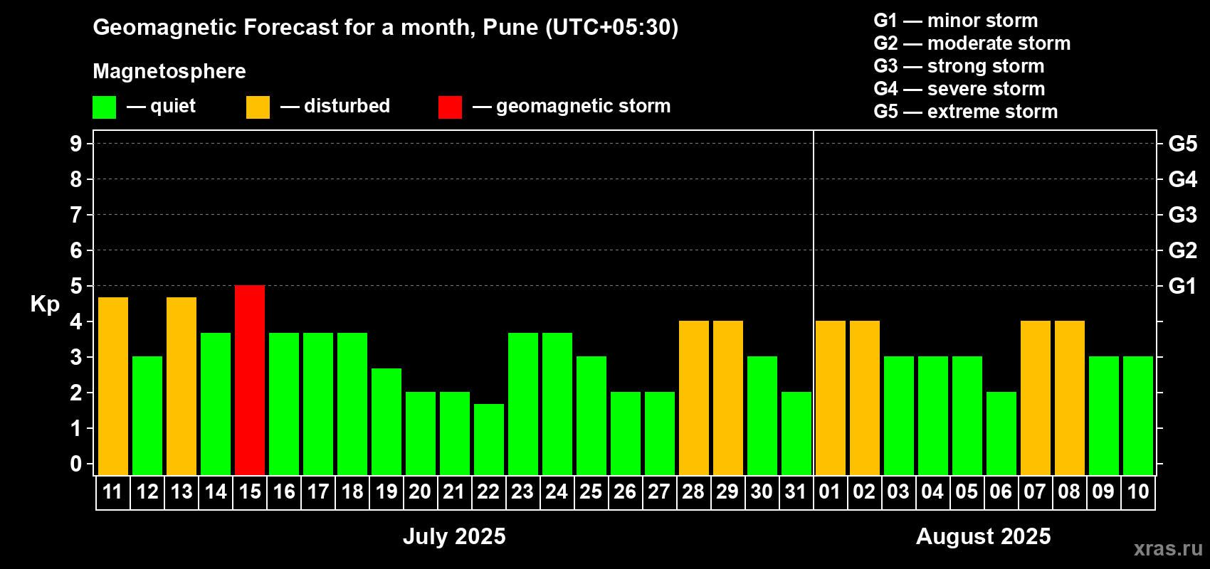 Forecast of the daily maximal value of geomagnetic index Kp for <b>1 month</b> (31 days) <b>from Jul 11, 2025 to Aug 10, 2025</b>