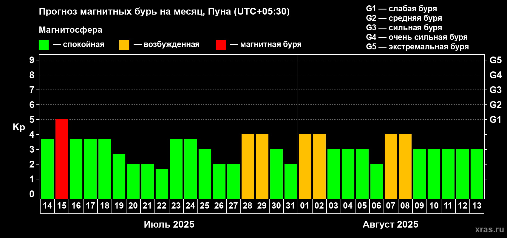 Прогноз максимального суточного геомагнитного индекса Kp на <b>1 месяц</b> (31 день) <b>с 14 июля по 13 августа 2025 г</b>