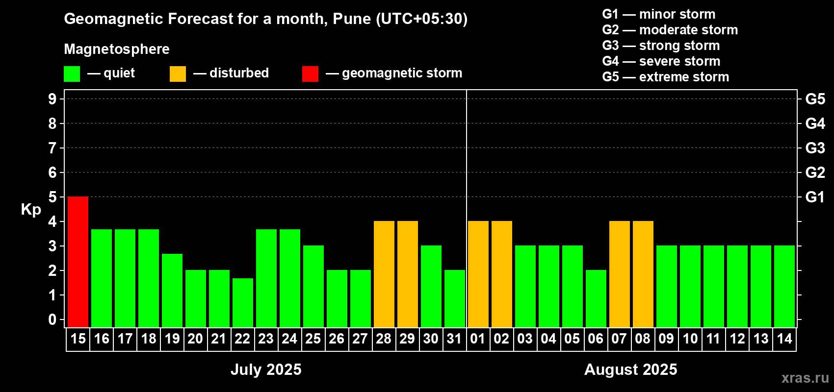 Forecast of the daily maximal value of geomagnetic index Kp for <b>1 month</b> (31 days) <b>from Jul 15, 2025 to Aug 14, 2025</b>