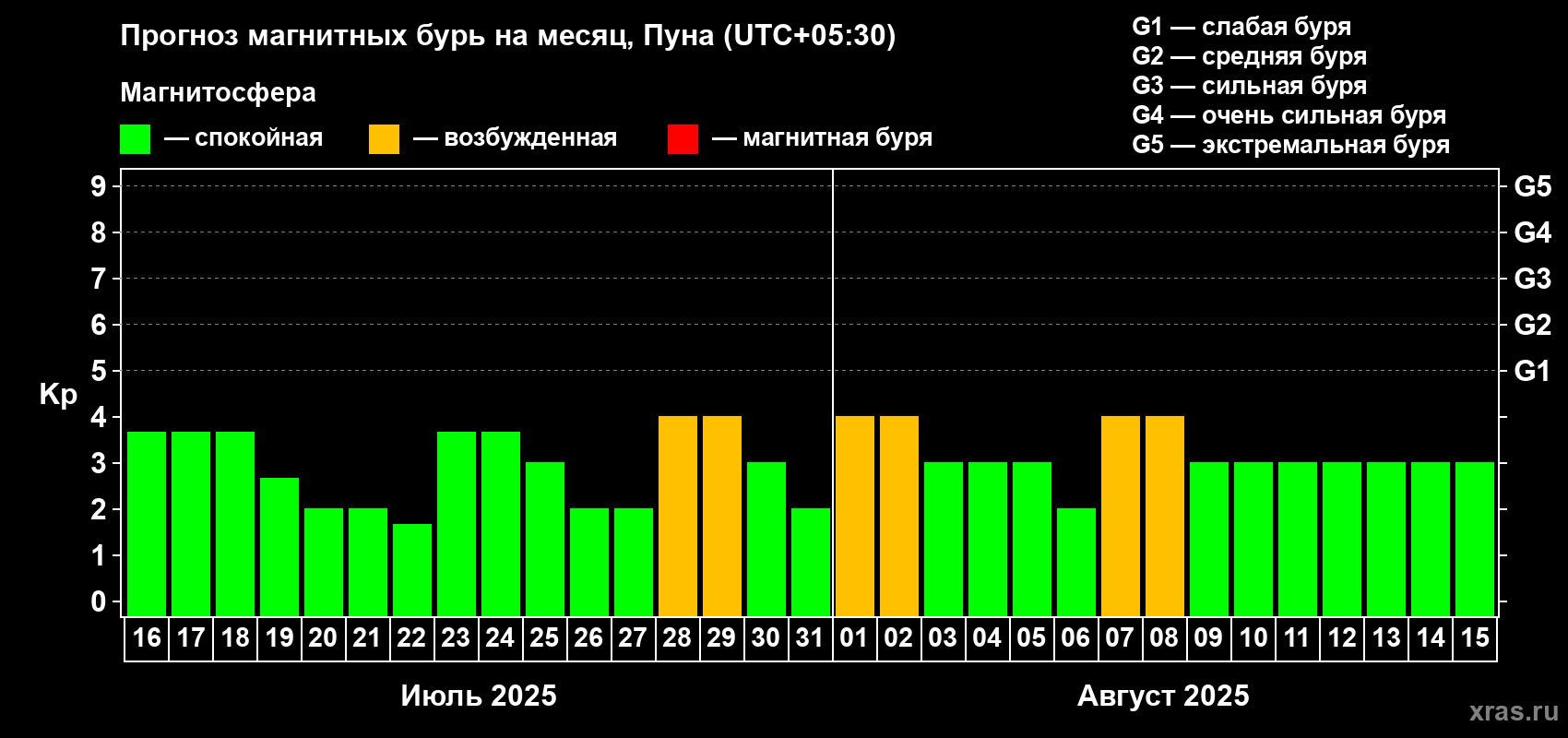 Прогноз максимального суточного геомагнитного индекса Kp на <b>1 месяц</b> (31 день) <b>с 16 июля по 15 августа 2025 г</b>