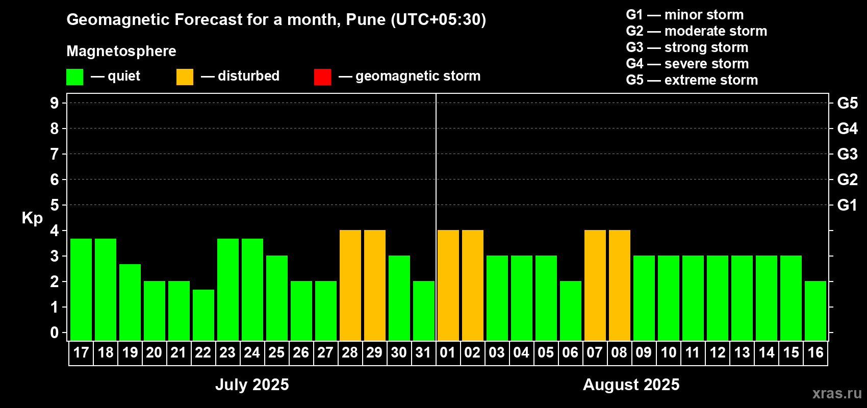 Forecast of the daily maximal value of geomagnetic index Kp for <b>1 month</b> (31 days) <b>from Jul 17, 2025 to Aug 16, 2025</b>