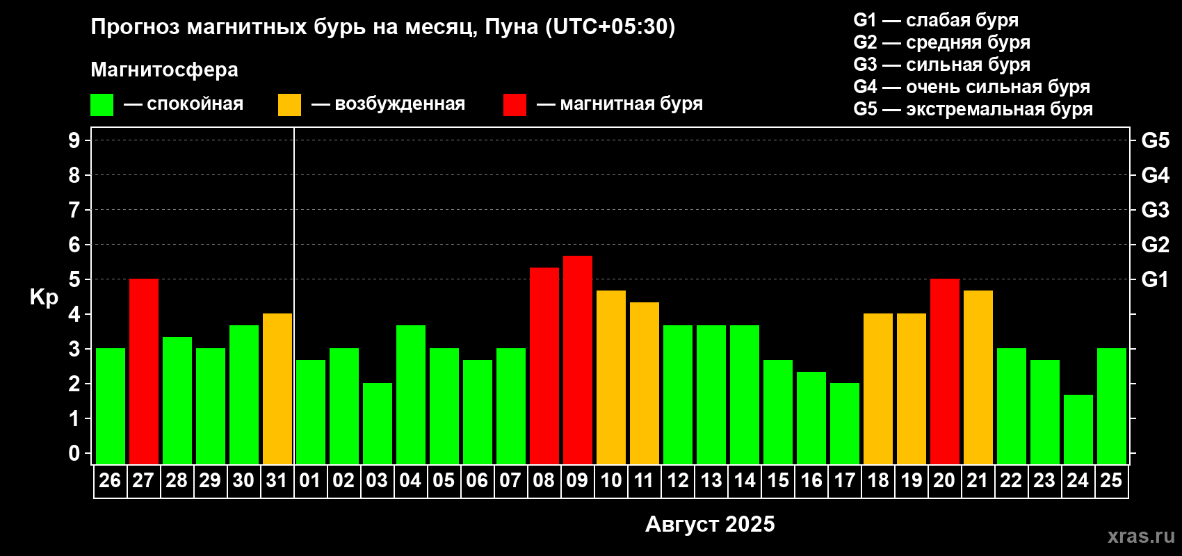 Прогноз максимального суточного геомагнитного индекса Kp на <b>1 месяц</b> (31 день) <b>с 26 июля по 25 августа 2025 г</b>