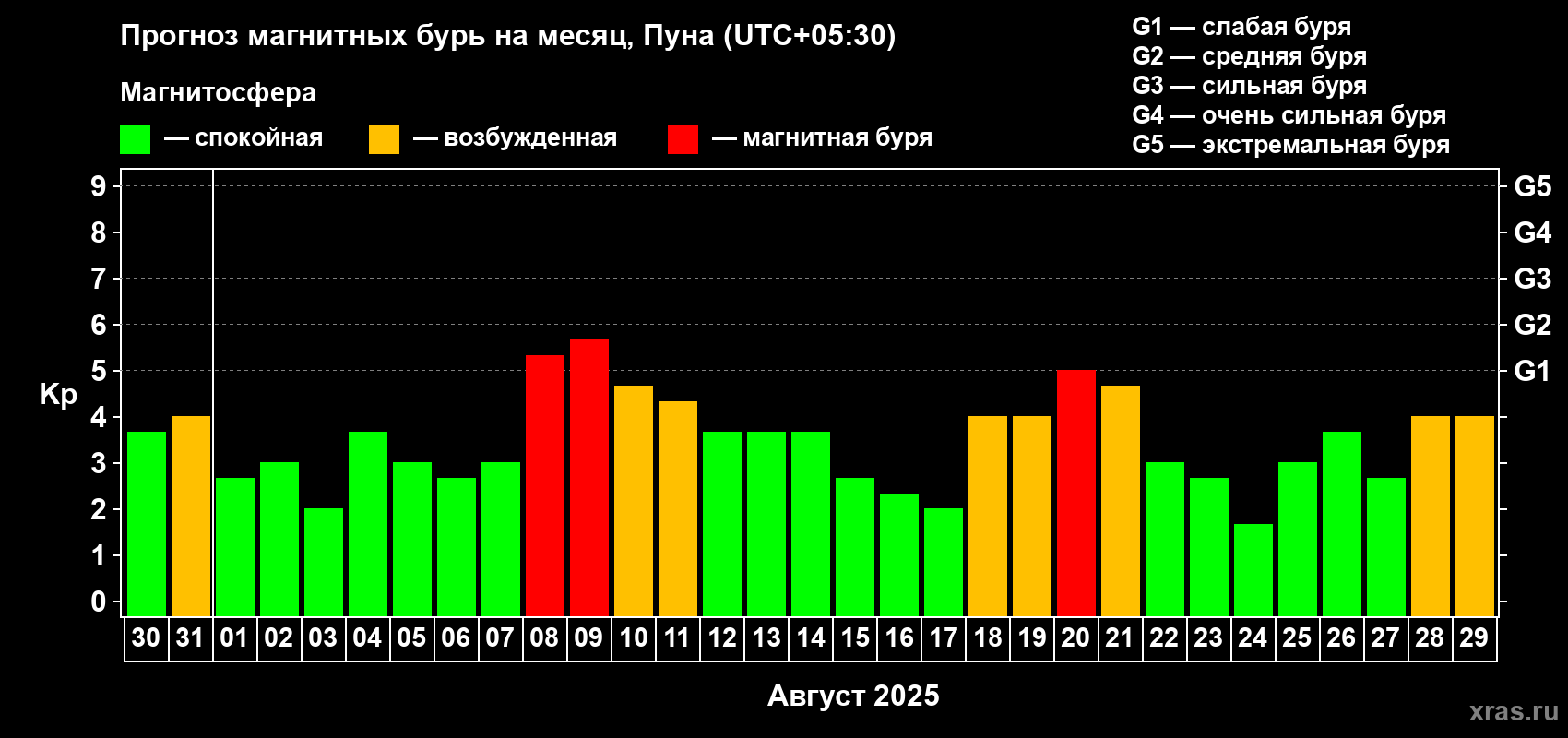 Прогноз максимального суточного геомагнитного индекса Kp на <b>1 месяц</b> (31 день) <b>с 30 июля по 29 августа 2025 г</b>