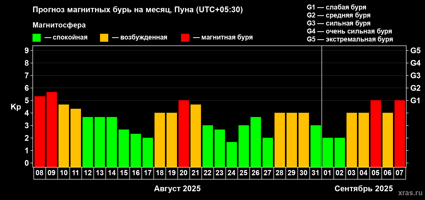 Прогноз максимального суточного геомагнитного индекса Kp на <b>1 месяц</b> (31 день) <b>с 08 августа по 07 сентября 2025 г</b>