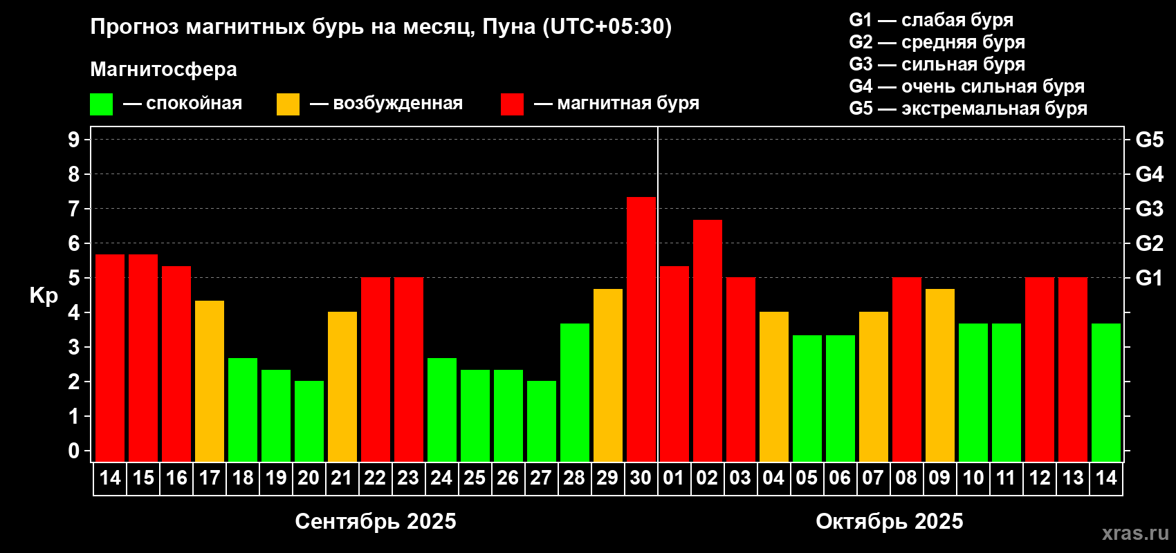 Прогноз максимального суточного геомагнитного индекса Kp на <b>1 месяц</b> (31 день) <b>с 14 сентября по 14 октября 2025 г</b>