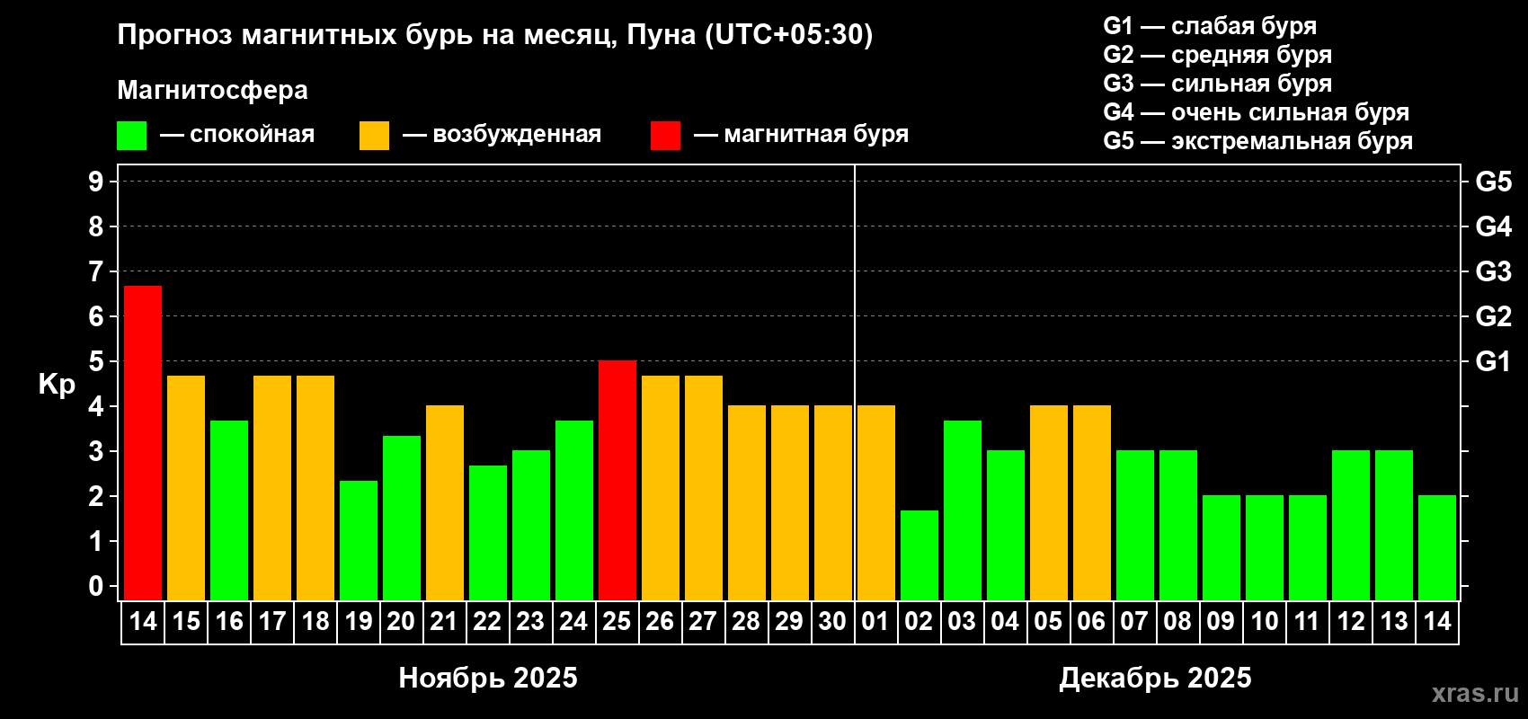 Прогноз максимального суточного геомагнитного индекса Kp на <b>1 месяц</b> (31 день) <b>с 14 ноября по 14 декабря 2025 г</b>