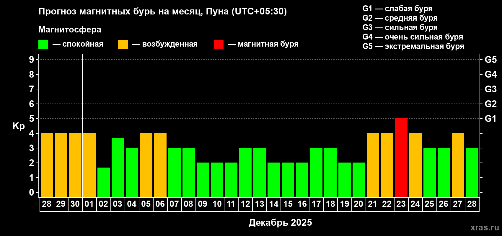 Прогноз максимального суточного геомагнитного индекса Kp на <b>1 месяц</b> (31 день) <b>с 28 ноября по 28 декабря 2025 г</b>