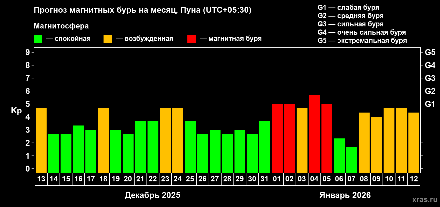 Прогноз максимального суточного геомагнитного индекса&nbsp;Kp на <b>1 месяц</b> (31 день) <b>с 13 декабря 2025 г по 12 января 2026 г</b>