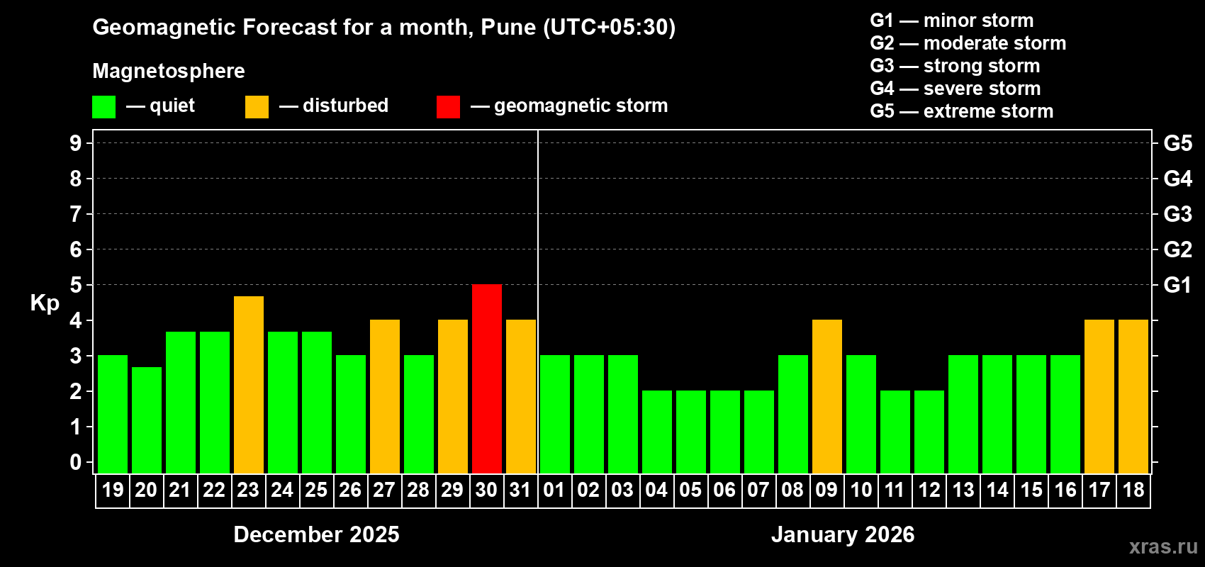 Forecast of the daily maximal value of geomagnetic index&nbsp;Kp for <b>1 month</b> (31 days) <b>from Dec 19, 2025 to Jan 18, 2026</b>