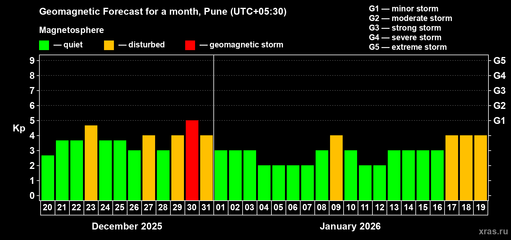 Forecast of the daily maximal value of geomagnetic index&nbsp;Kp for <b>1 month</b> (31 days) <b>from Dec 20, 2025 to Jan 19, 2026</b>
